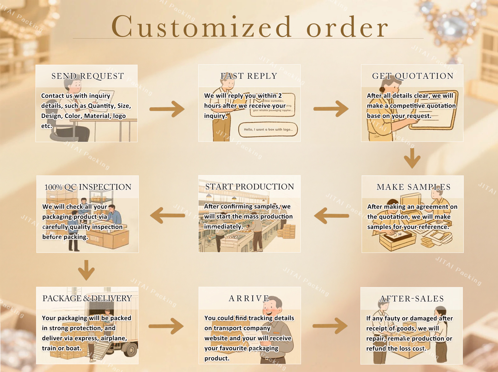 Customized order