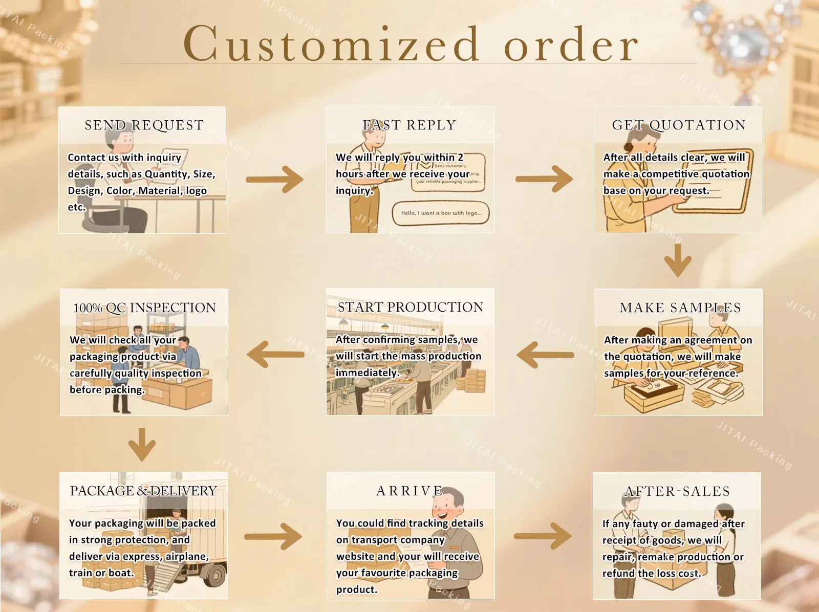Customized order